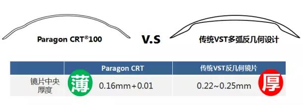 更輕、更薄、更安心！全新CRT讓控制近視更簡(jiǎn)單