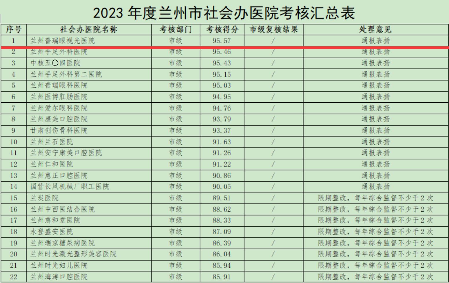 喜訊！2023年度全市社會辦醫(yī)院考核結(jié)果,我院位居首位